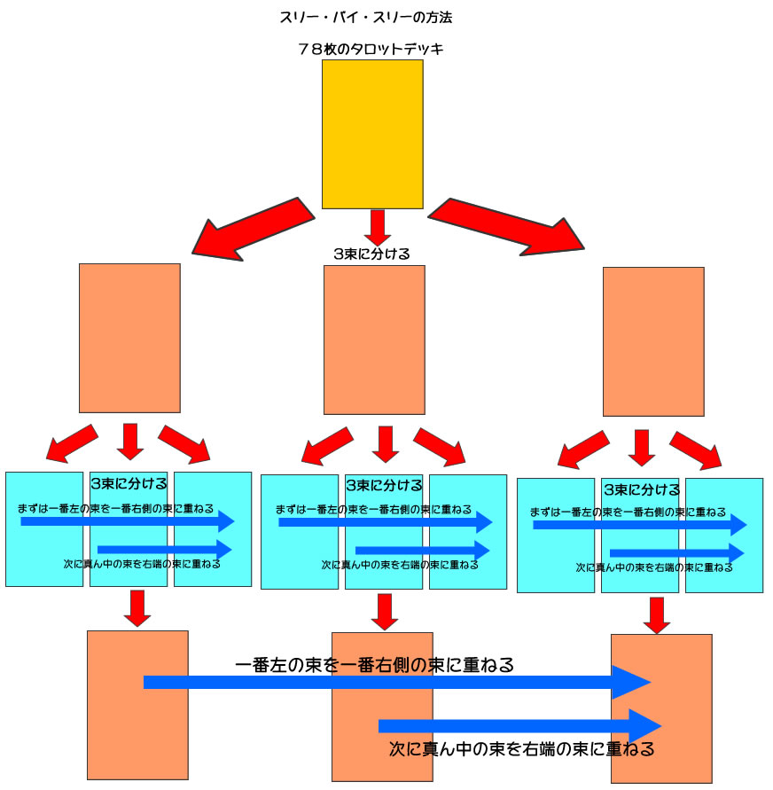 タロットを読むには 意味を憶えない連想法リーディング がベスト タロット占いのシャッフルとカット