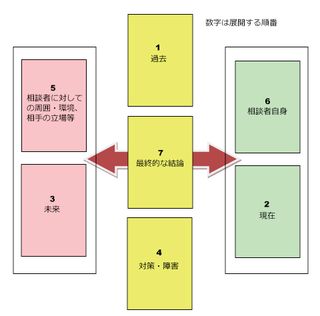 タロットを読むには 意味を憶えない連想法リーディング がベスト 11年10 月