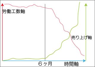 工数売り上げ分析