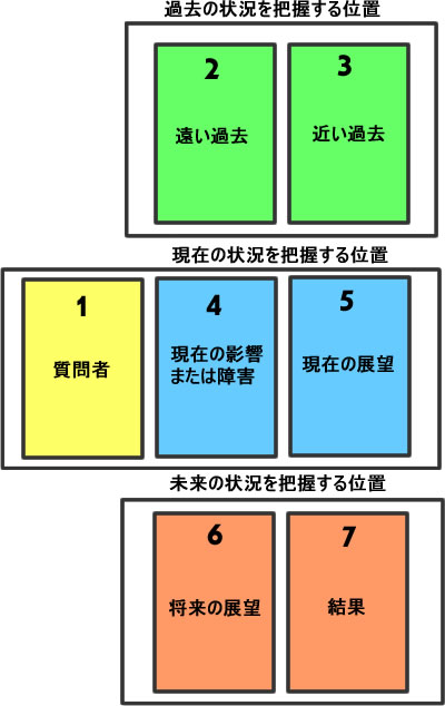 タロットを読むには 意味を憶えない連想法リーディング がベスト セブンカード スプレッド